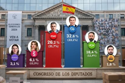 Bar&oacute;metro de Encuestas: Ceuta hunde a S&aacute;nchez y empuja a Feij&oacute;o y Abascal a una mayor&iacute;a inaudita