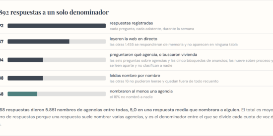 Propelos, l&iacute;der en GEO para agencias inmobiliarias, publica el &Iacute;ndice de Visibilidad IA de Marbella 2026