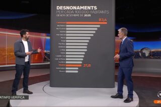 Las 'Maric&aacute;rmenes' que S&aacute;nchez ignora porque no viven en Madrid: La TV3 del socialista Illa reconoce que Catalu&ntilde;a triplica los desahucios de la capital de Espa&ntilde;a