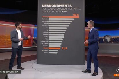 Las 'Maric&aacute;rmenes' que S&aacute;nchez ignora porque no viven en Madrid: La TV3 del socialista Illa reconoce que Catalu&ntilde;a triplica los desahucios de la capital de Espa&ntilde;a