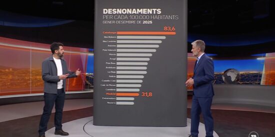 Las 'Maric&aacute;rmenes' que S&aacute;nchez ignora porque no viven en Madrid: La TV3 del socialista Illa reconoce que Catalu&ntilde;a triplica los desahucios de la capital de Espa&ntilde;a