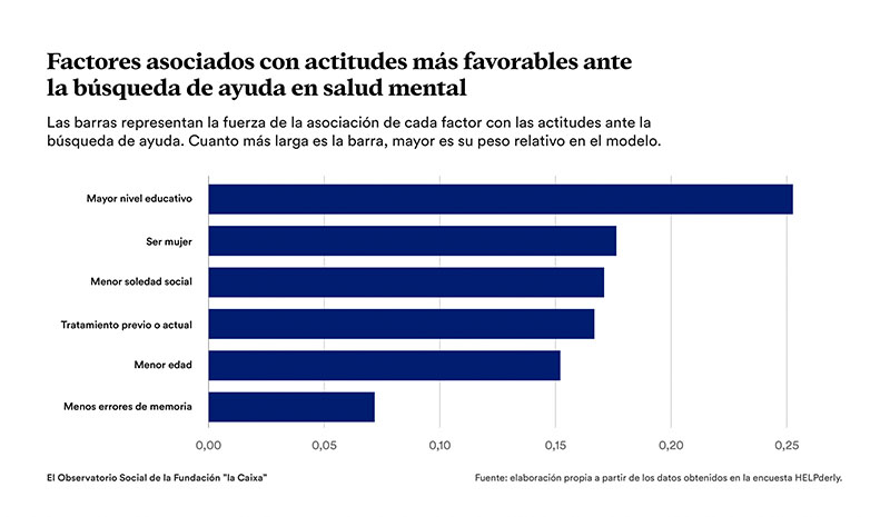Infografía sobre los factores asociados con actitudes más favorables ante la búsqueda de ayuda en salud mental. © Fundación ”la Caixa”