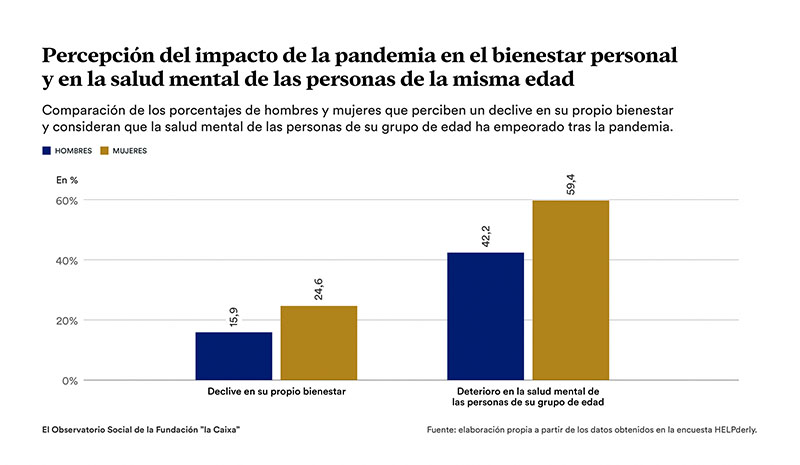 Infografía sobre la percepción del impacto de la pandemia en el bienestar personal y en la salud mental de las personas de la misma edad. © Fundación ”la Caixa”