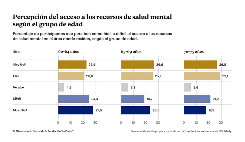 Infografía sobre la percepción del acceso a los recursos de salud mental según el grupo de edad. © Fundación ”la Caixa”