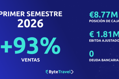 ByteTravel acelera su crecimiento y multiplica su rentabilidad en el primer semestre de 2026