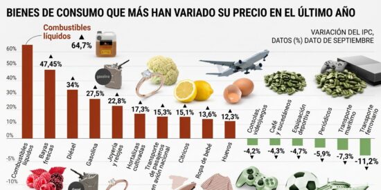 Los precios de la cesta de la compra aumentan un 5% en el &uacute;ltimo a&ntilde;o de S&aacute;nchez: descubre los 30 productos con mayores subidas