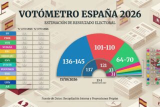 Encuestas a 6 semanas del 29-N: El PSOE aguanta a pesar de 'Buitre' M&iacute;nguez, pero la subida de VOX a 70 esca&ntilde;os, compensa la aton&iacute;a del PP